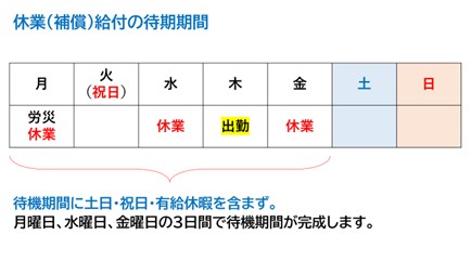 休業（補償）給付の待期期間